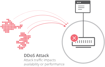 Mitigate DDOS Attacks