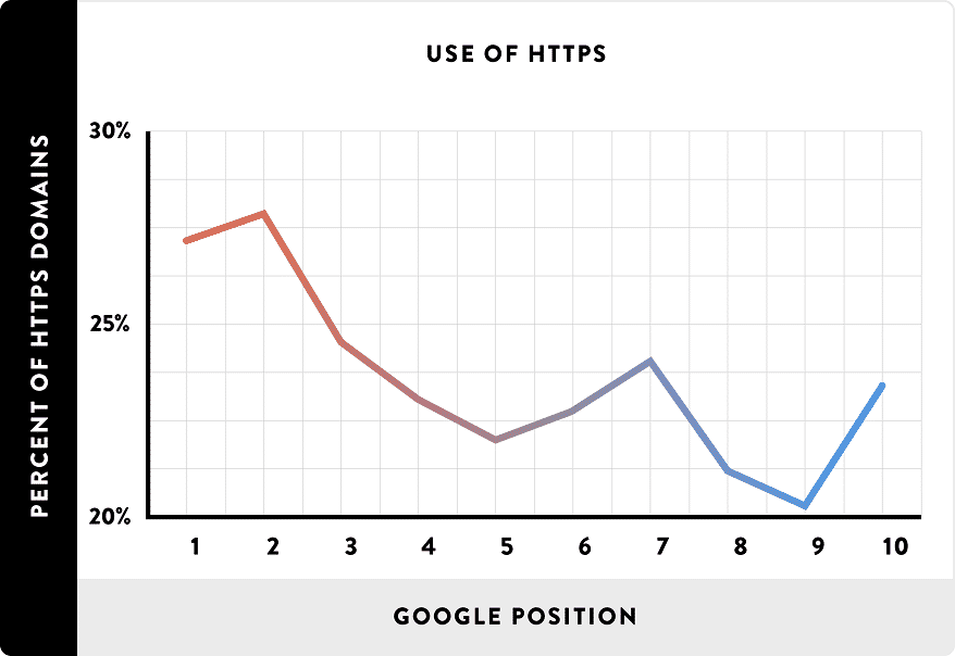 HTTPS is Moderately Correlated with Higher Rankings