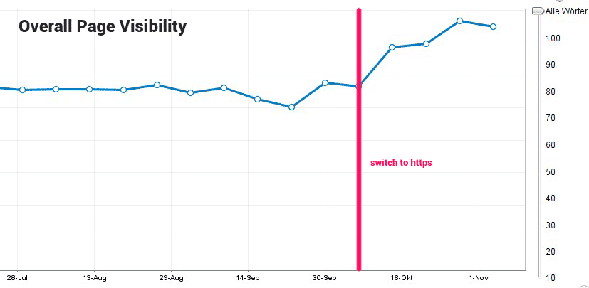 The overall page visibility also improved significantly after we switched to https