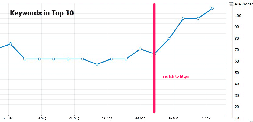 Top 10 rankings doubled after the change