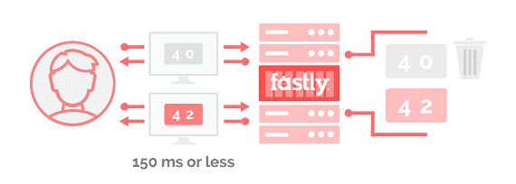 Fastly caching and purging