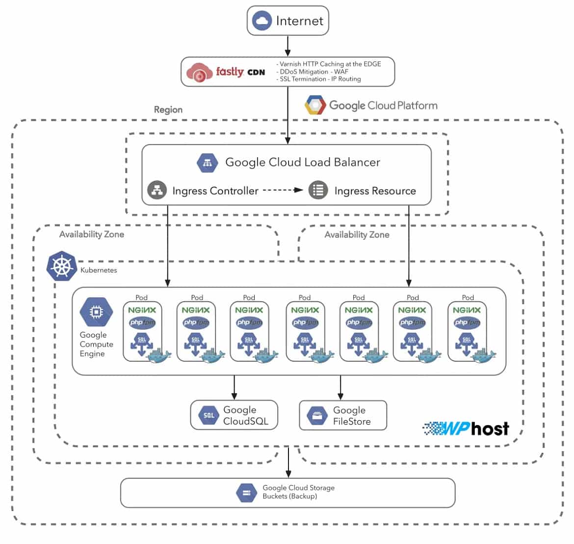 WordPress VPS Hosting Architecture