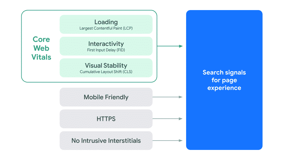 Google page experience signals